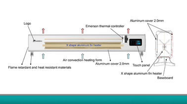 2025 Theodoor Room Heater เครื่องทําความร้อนอิเล็กทรริก Baseboard เครื่องทําความร้อนคอนเวคเตอร์ ด้วย WIFI และ Remote Control